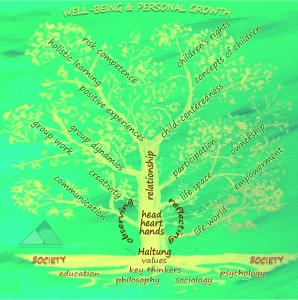 ThemPra's Social Pedagogy Tree